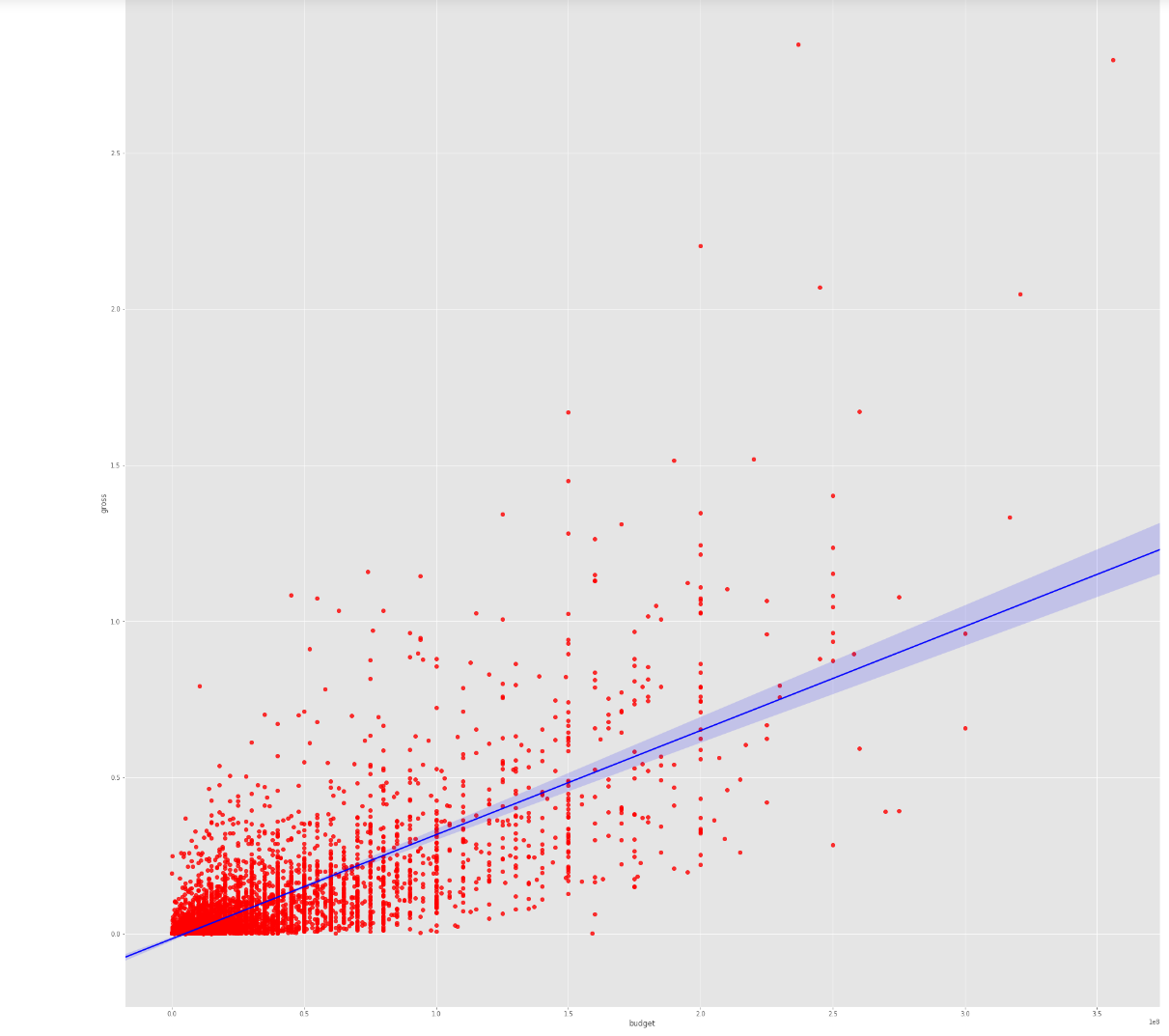 Budget vs Gross Scatter