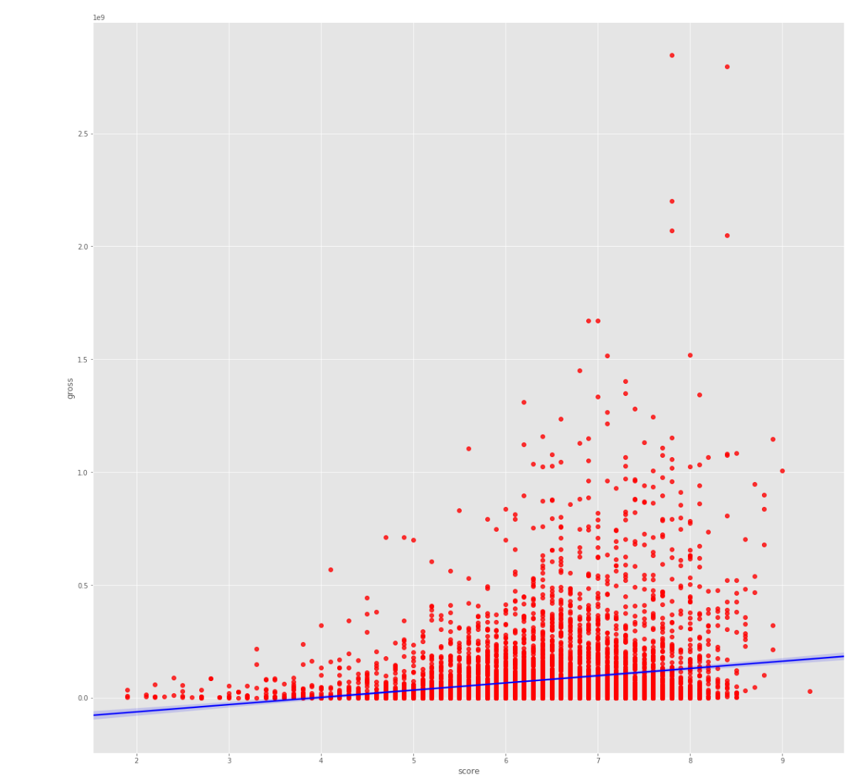 Budget vs Gross with Trend Line
