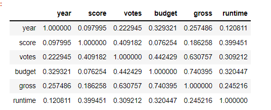 Score vs Gross Correlation