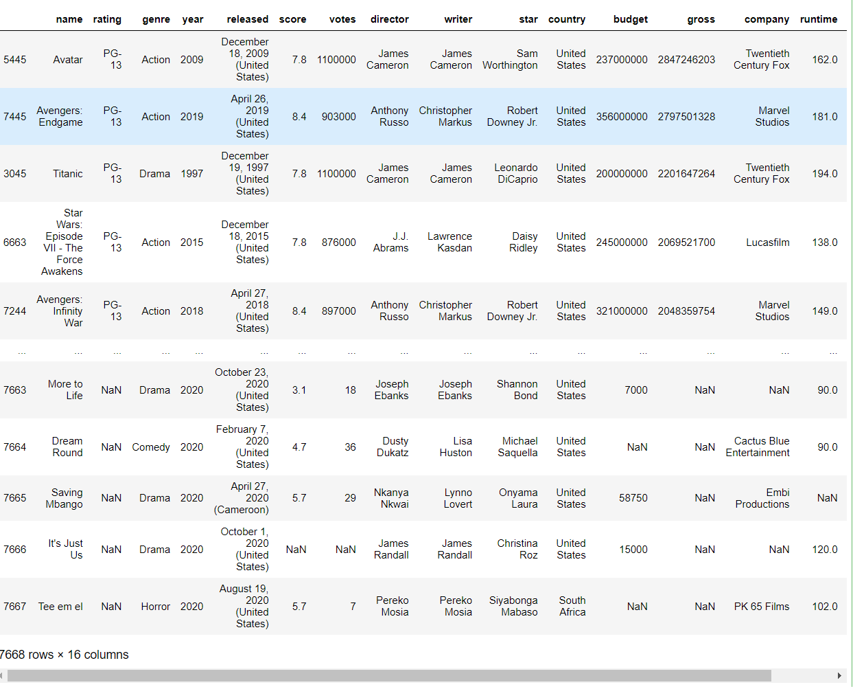 Initial Dataset