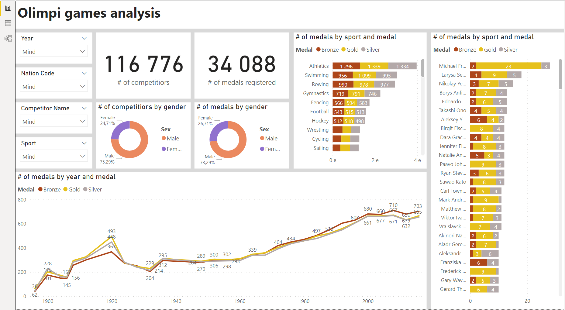 Olympic Games Dashboard